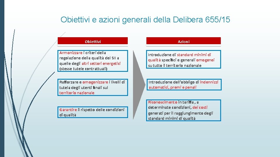 Obiettivi e azioni generali della Delibera 655/15 Obiettivi Azioni Armonizzare i criteri della regolazione