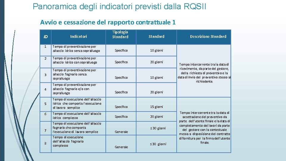 Panoramica degli indicatori previsti dalla RQSII Avvio e cessazione del rapporto contrattuale 1 ID