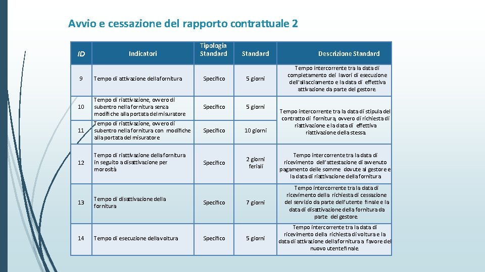 Avvio e cessazione del rapporto contrattuale 2 ID Indicatori Tipologia Standard 9 Tempo di
