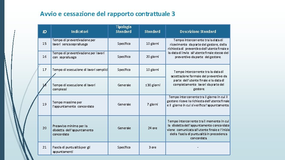 Avvio e cessazione del rapporto contrattuale 3 ID Indicatori Tipologia Standard 15 Tempo di