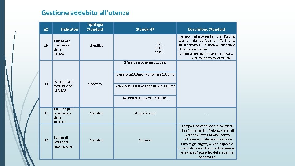 Gestione addebito all’utenza ID 29 Indicatori Tempo per l’emissione della fattura Tipologia Standard* Descrizione