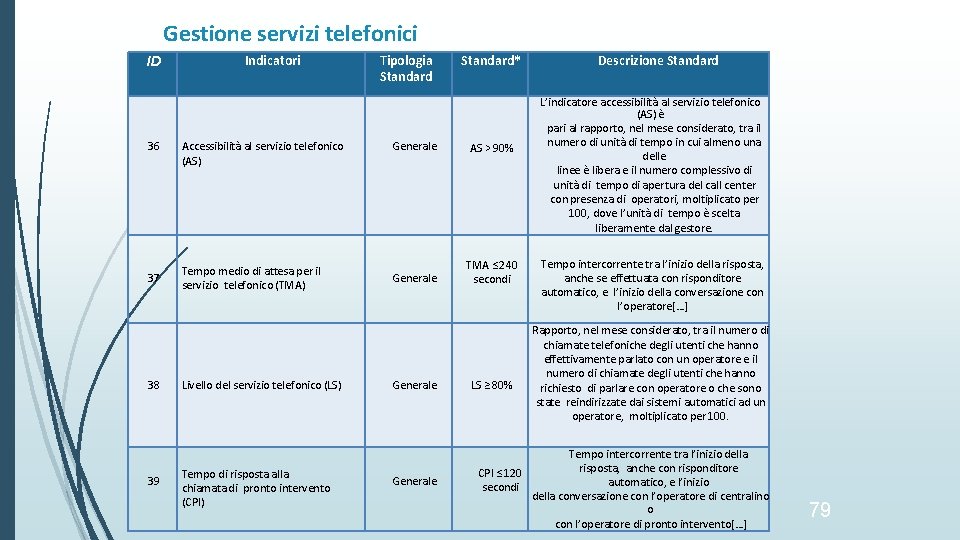 Gestione servizi telefonici ID 36 37 38 39 Indicatori Accessibilità al servizio telefonico (AS)