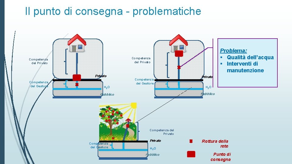 Il punto di consegna - problematiche Competenza del Privato Competenza del Gestore Problema: §