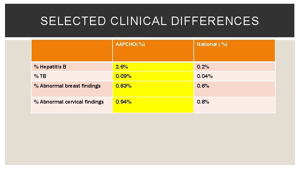 SELECTED CLINICAL DIFFERENCES AAPCHO( %) National ( %) % Hepatitis B 2. 6% 0.