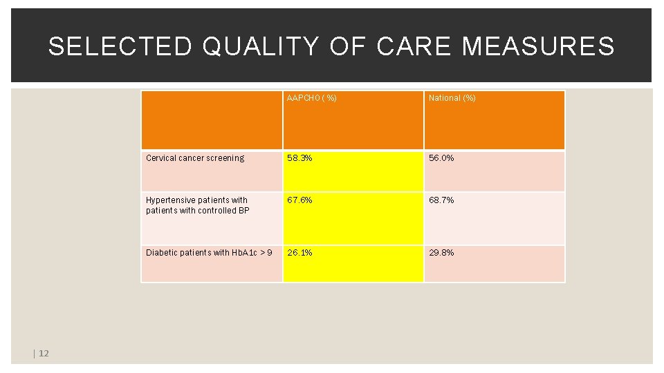 SELECTED QUALITY OF CARE MEASURES | 12 AAPCHO ( %) National (%) Cervical cancer