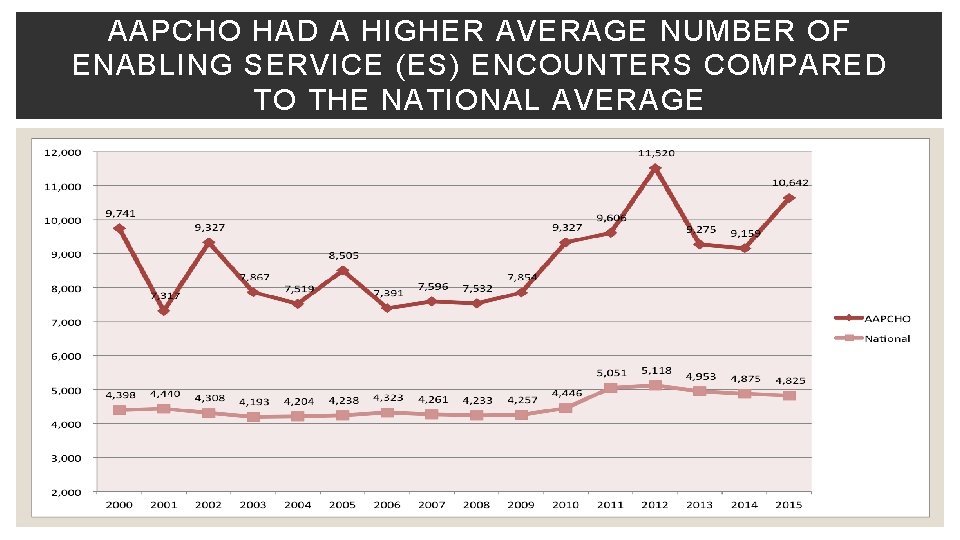 AAPCHO HAD A HIGHER AVERAGE NUMBER OF ENABLING SERVICE (ES) ENCOUNTERS COMPARED TO THE