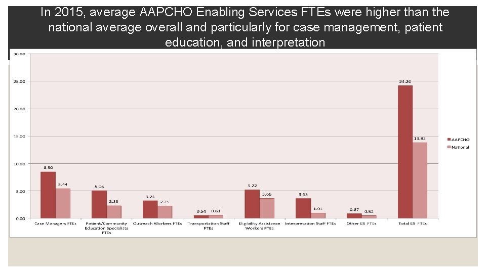 In 2015, average AAPCHO Enabling Services FTEs were higher than the national average overall