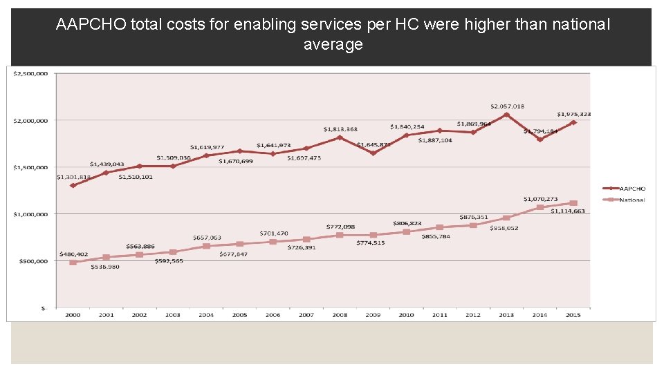 AAPCHO total costs for enabling services per HC were higher than national average 