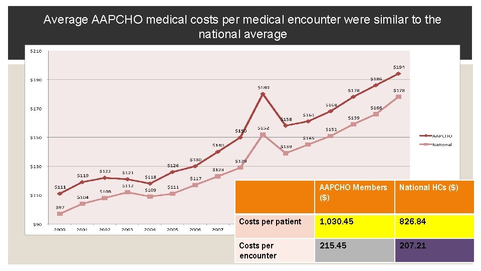 Average AAPCHO medical costs per medical encounter were similar to the national average AAPCHO