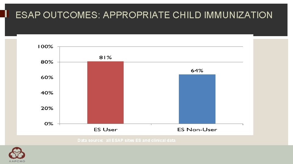 ESAP OUTCOMES: APPROPRIATE CHILD IMMUNIZATION Data source: all ESAP sites ES and clinical data