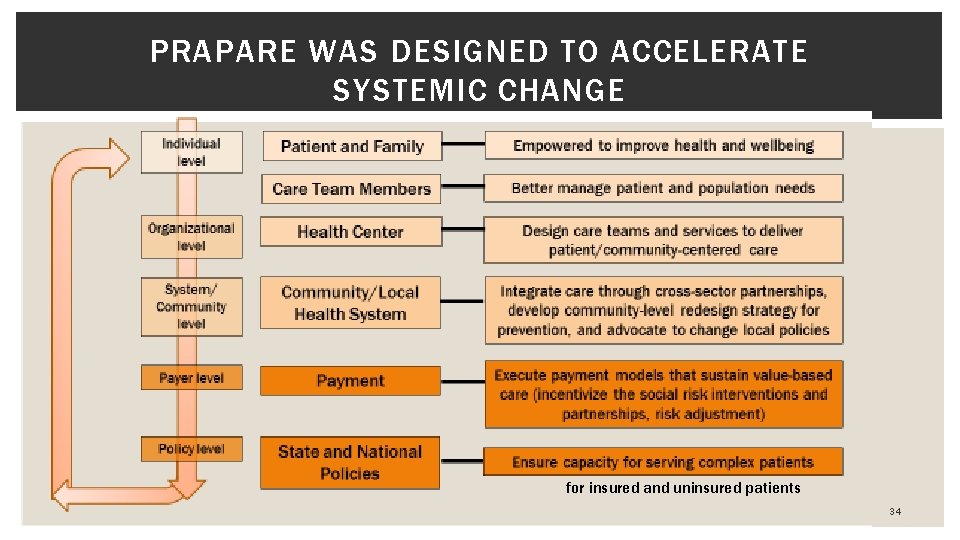 PRAPARE WAS DESIGNED TO ACCELERATE SYSTEMIC CHANGE for insured and uninsured patients 34 