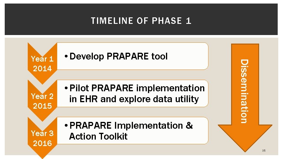 TIMELINE OF PHASE 1 • Develop PRAPARE tool • Pilot PRAPARE implementation Year 2