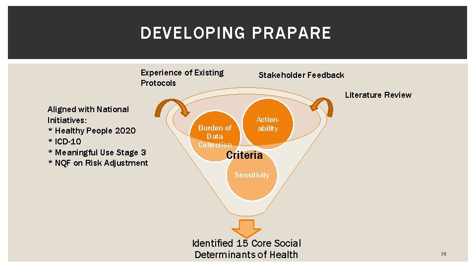 DEVELOPING PRAPARE Experience of Existing Protocols Stakeholder Feedback Literature Review Aligned with National Initiatives: