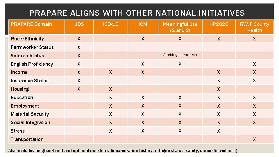 PRAPARE ALIGNS WITH OTHER NATIONAL INITIATIVES PRAPARE Domain UDS Race/Ethnicity X Farmworker Status X