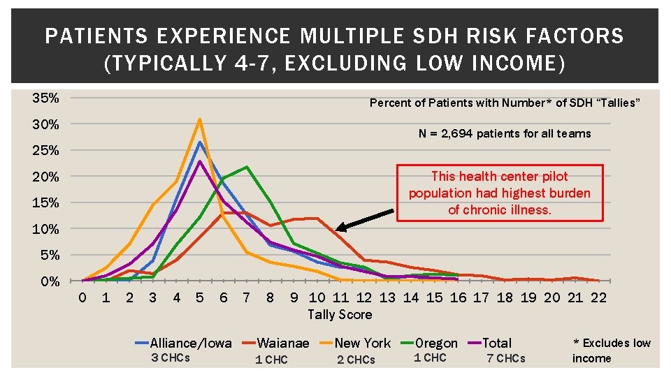 PATIENTS EXPERIENCE MULTIPLE SDH RISK FACTORS (TYPICALLY 4 -7, EXCLUDING LOW INCOME) 35% Percent