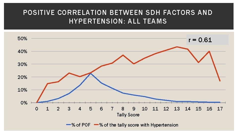 POSITIVE CORRELATION BETWEEN SDH FACTORS AND HYPERTENSION: ALL TEAMS 50% r = 0. 61