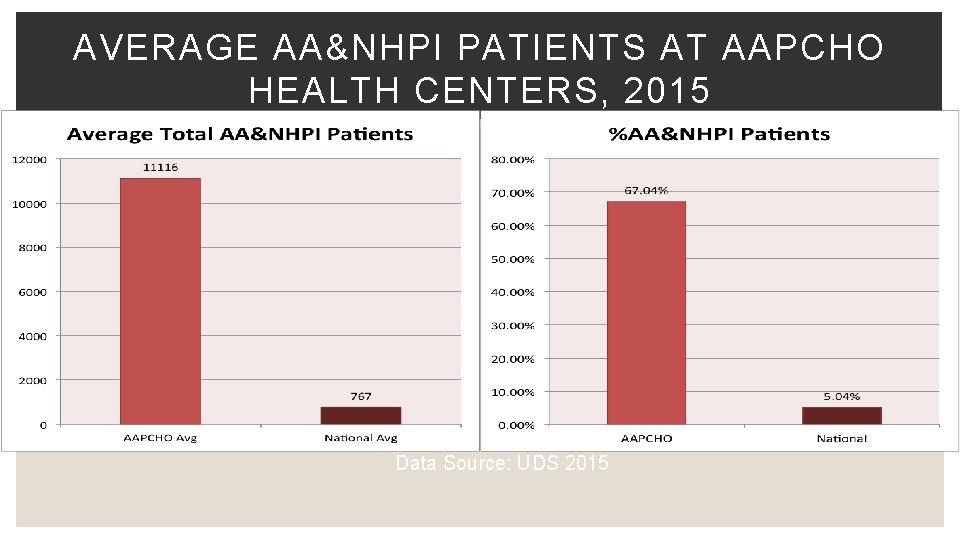 AVERAGE AA&NHPI PATIENTS AT AAPCHO HEALTH CENTERS, 2015 Data Source: UDS 2015 