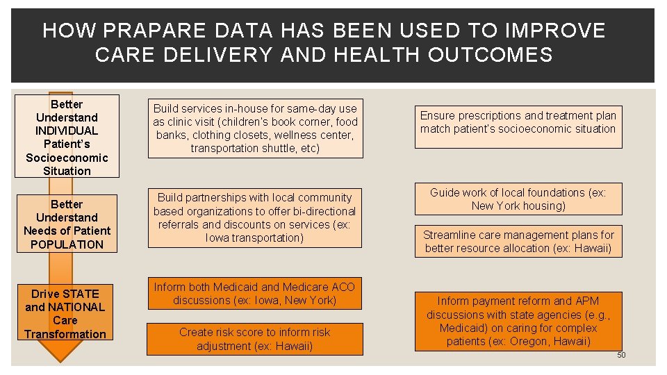 HOW PRAPARE DATA HAS BEEN USED TO IMPROVE CARE DELIVERY AND HEALTH OUTCOMES Better