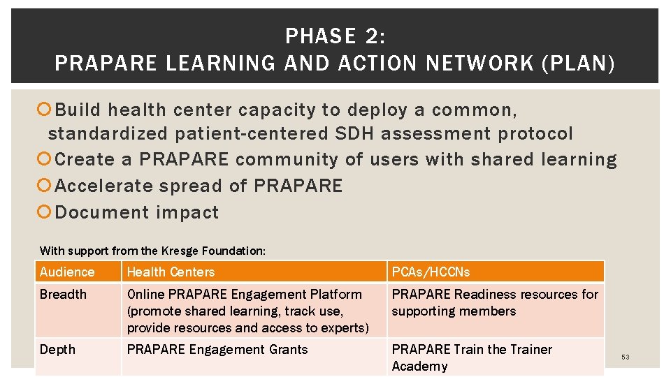 PHASE 2: PRAPARE LEARNING AND ACTION NETWORK (PLAN) Build health center capacity to deploy