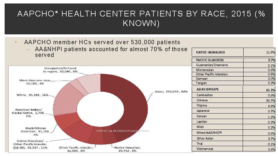 AAPCHO* HEALTH CENTER PATIENTS BY RACE, 2015 (% KNOWN) • AAPCHO member HCs served