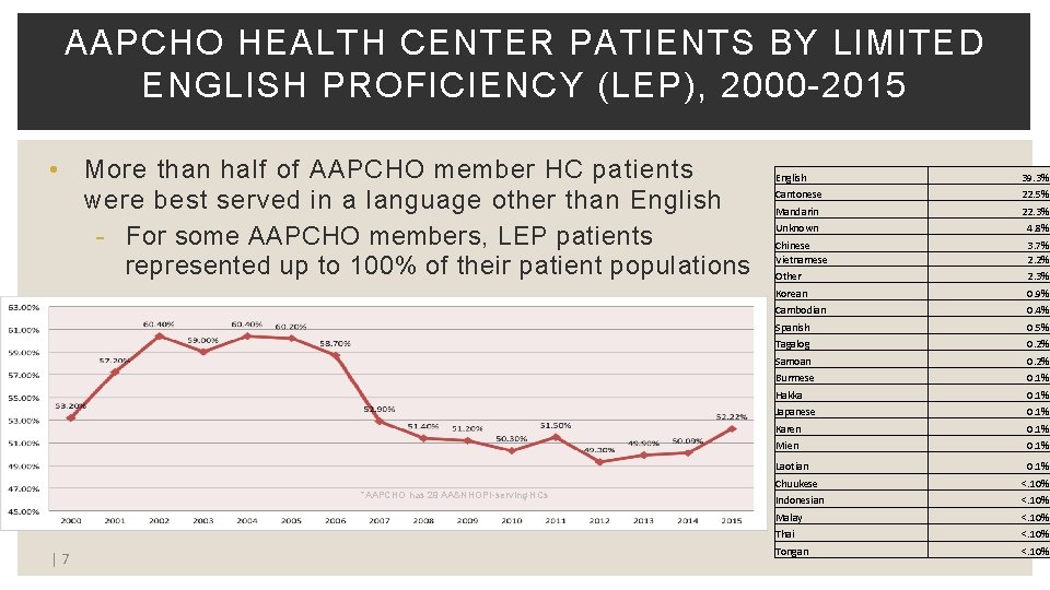 AAPCHO HEALTH CENTER PATIENTS BY LIMITED ENGLISH PROFICIENCY (LEP), 2000 -2015 • More than