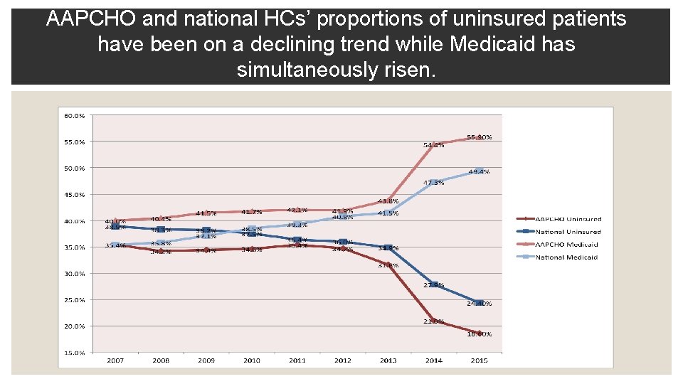 AAPCHO and national HCs’ proportions of uninsured patients have been on a declining trend