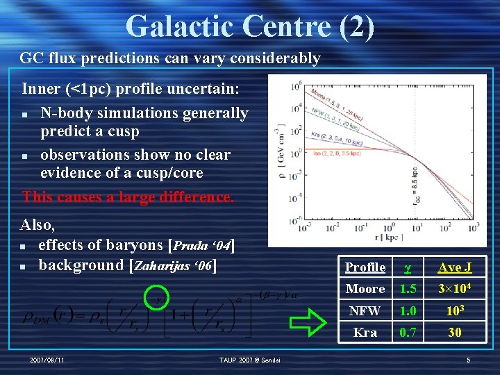 Galactic Centre (2) GC flux predictions can vary considerably Inner (<1 pc) profile uncertain: