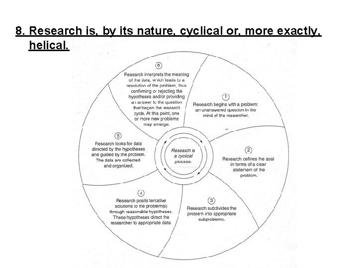 8. Research is, by its nature, cyclical or, more exactly, helical. 