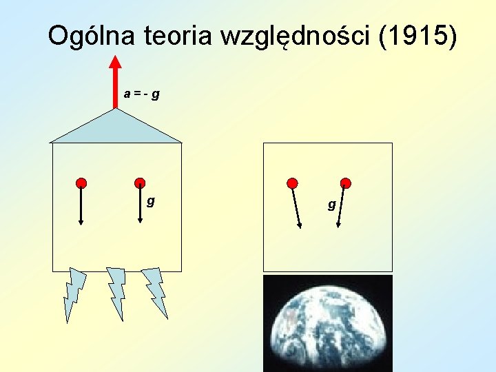 Ogólna teoria względności (1915) a = - g g g 