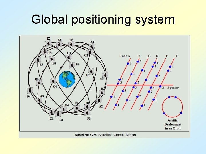 Global positioning system 