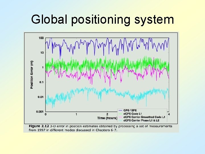 Global positioning system 