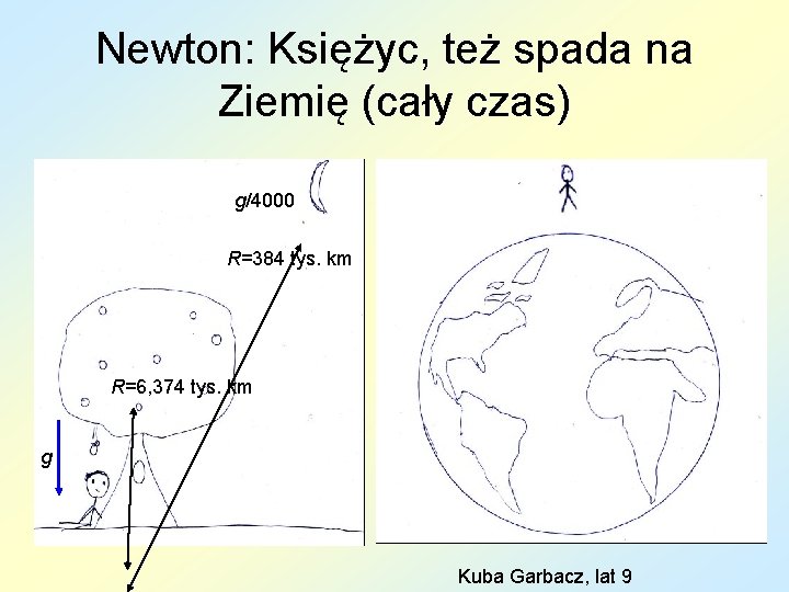 Newton: Księżyc, też spada na Ziemię (cały czas) g/4000 R=384 tys. km R=6, 374