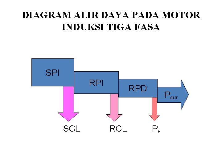 DIAGRAM ALIR DAYA PADA MOTOR INDUKSI TIGA FASA SPI RPI SCL RPD RCL POUT