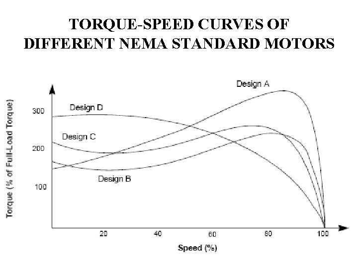 TORQUE-SPEED CURVES OF DIFFERENT NEMA STANDARD MOTORS TORQUE-SPEED CURVES OF DIFFERENT NEMA STANDARD MOTORS