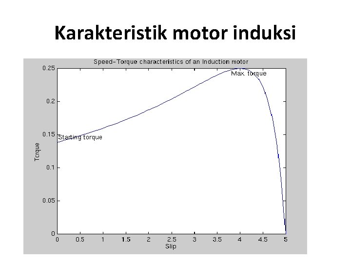 Karakteristik motor induksi 