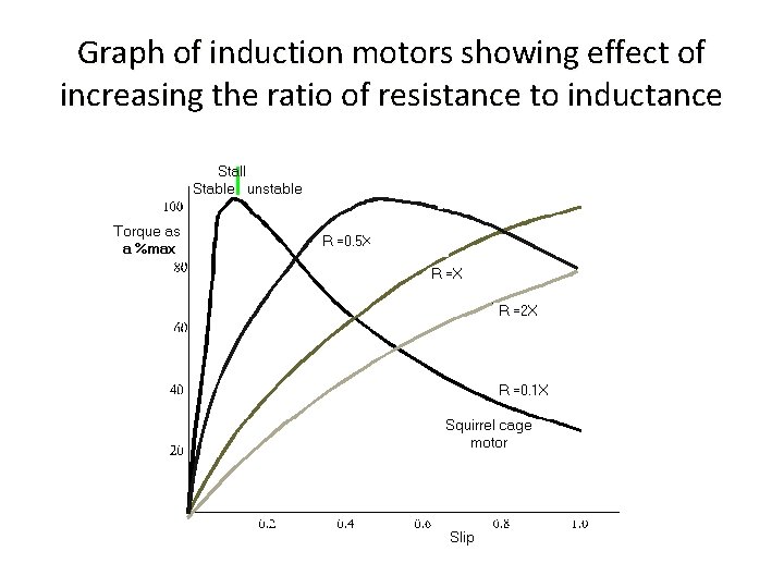 Graph of induction motors showing effect of increasing the ratio of resistance to inductance