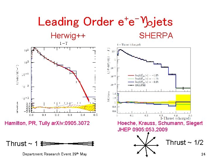 Leading Order e+e-gjets Herwig++ Hamilton, PR, Tully ar. Xiv: 0905. 3072 Thrust ~ 1