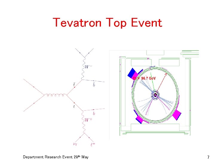 Tevatron Top Event Department Research Event 29 th May 7 