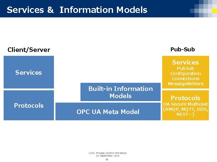 Services & Information Models Client/Server Pub-Sub Services Built-in Information Models Protocols OPC UA Meta