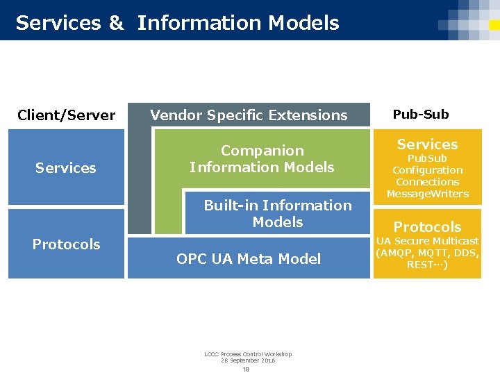 Services & Information Models Client/Server Services Vendor Specific Extensions Companion Information Models Built-in Information