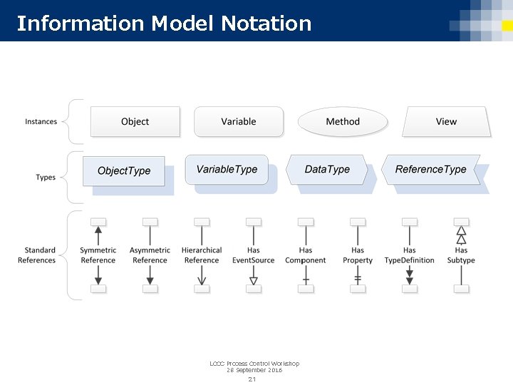 Information Model Notation LCCC Process Control Workshop 28 September 2016 21 