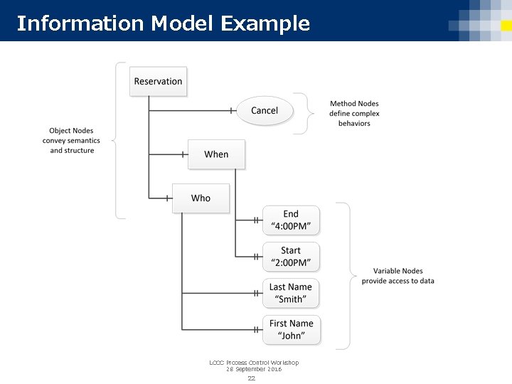 Information Model Example LCCC Process Control Workshop 28 September 2016 22 