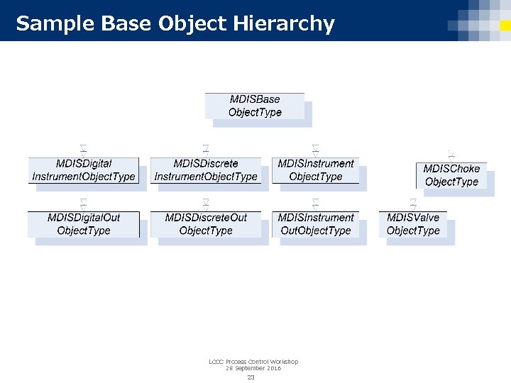 Sample Base Object Hierarchy LCCC Process Control Workshop 28 September 2016 23 