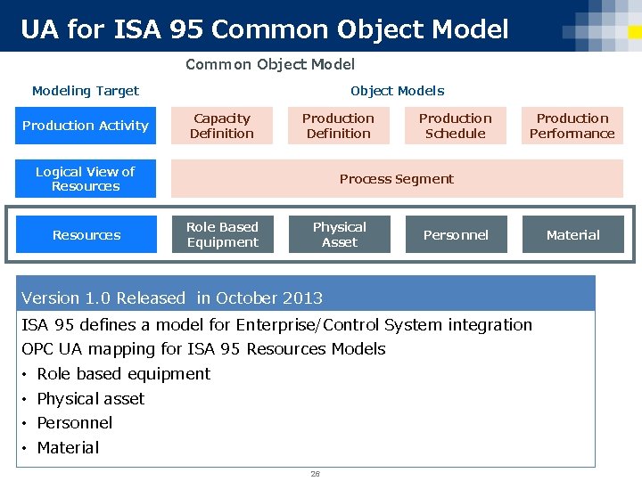 UA for ISA 95 Common Object Modeling Target Production Activity Object Models Capacity Definition