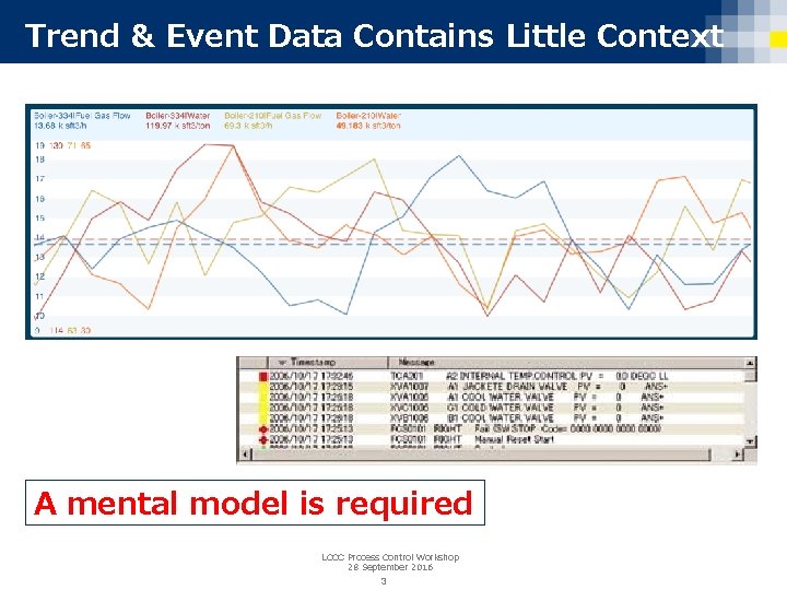 Trend & Event Data Contains Little Context A mental model is required LCCC Process