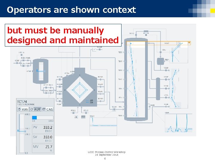 Operators are shown context but must be manually designed and maintained LCCC Process Control