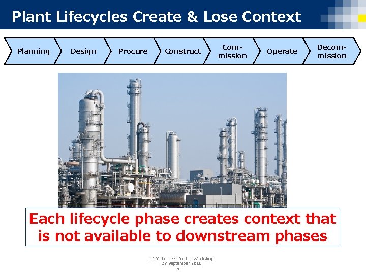 Plant Lifecycles Create & Lose Context Planning Design Procure Construct Commission Operate Decommission Each