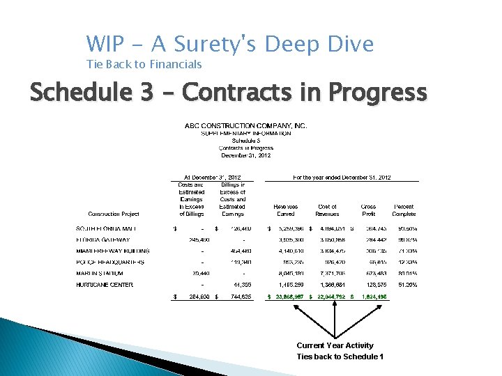 WIP - A Surety's Deep Dive Tie Back to Financials Schedule 3 – Contracts WIP - A Surety's Deep Dive Tie Back to Financials Schedule 3 – Contracts
