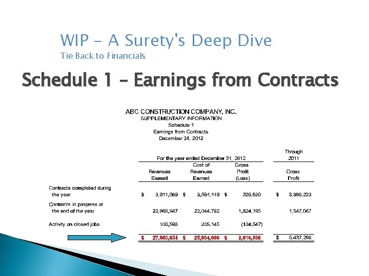 WIP - A Surety's Deep Dive Tie Back to Financials Schedule 1 – Earnings WIP - A Surety's Deep Dive Tie Back to Financials Schedule 1 – Earnings