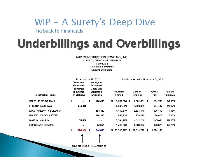 WIP - A Surety's Deep Dive Tie Back to Financials Underbillings and Overbillings Underbillings WIP - A Surety's Deep Dive Tie Back to Financials Underbillings and Overbillings Underbillings